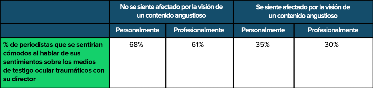 SPANISH affected by viewing distressing content
