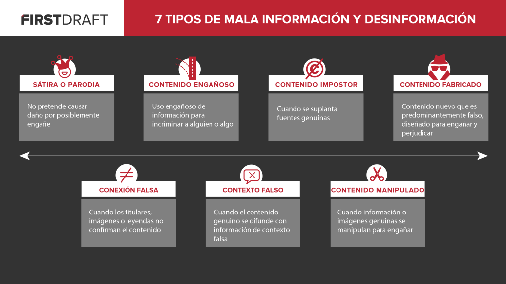 Diferentes tipos de información errónea y desinformación
